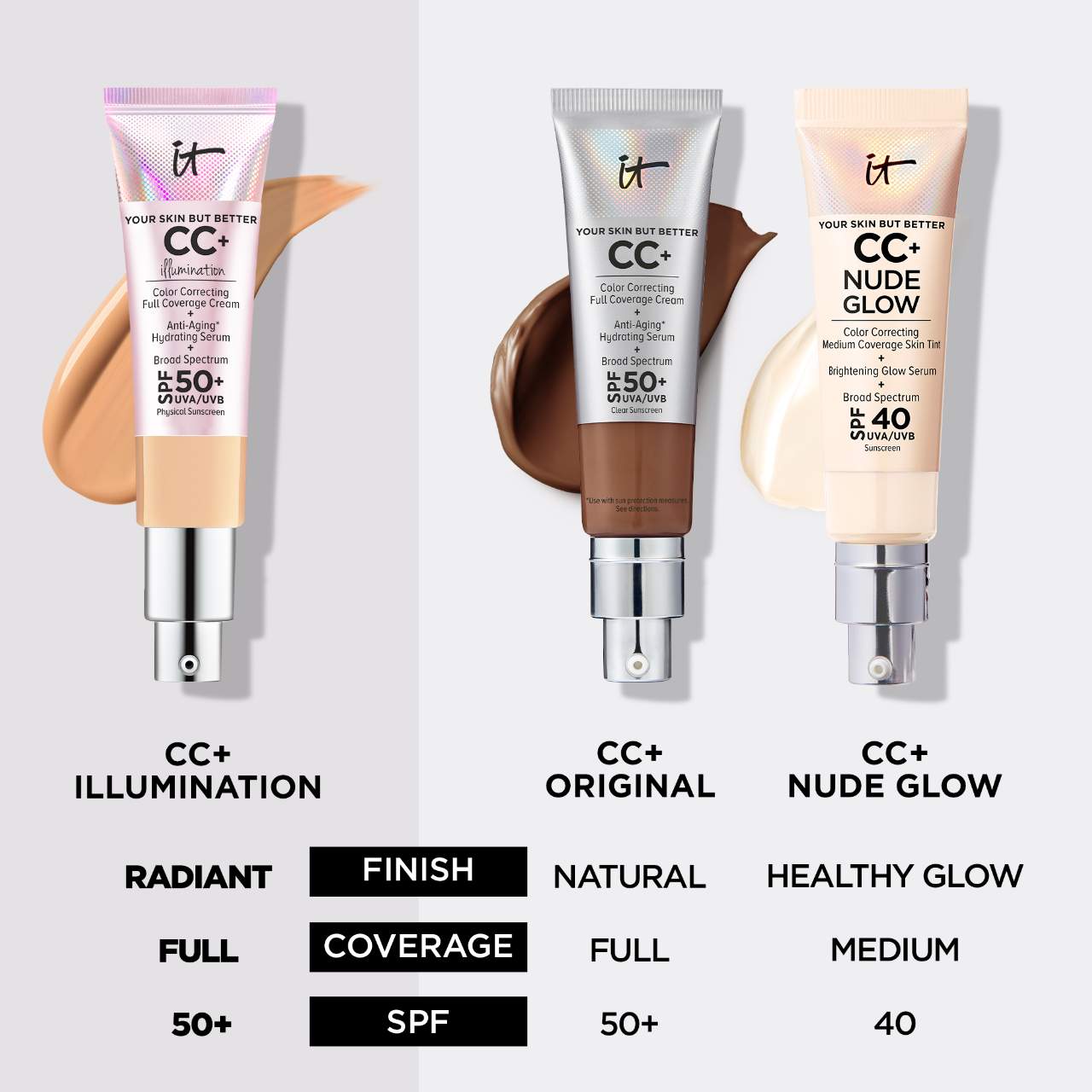 СС-крем для сияния IT Cosmetics CC+ Illumination SPF 50+ — фото 8