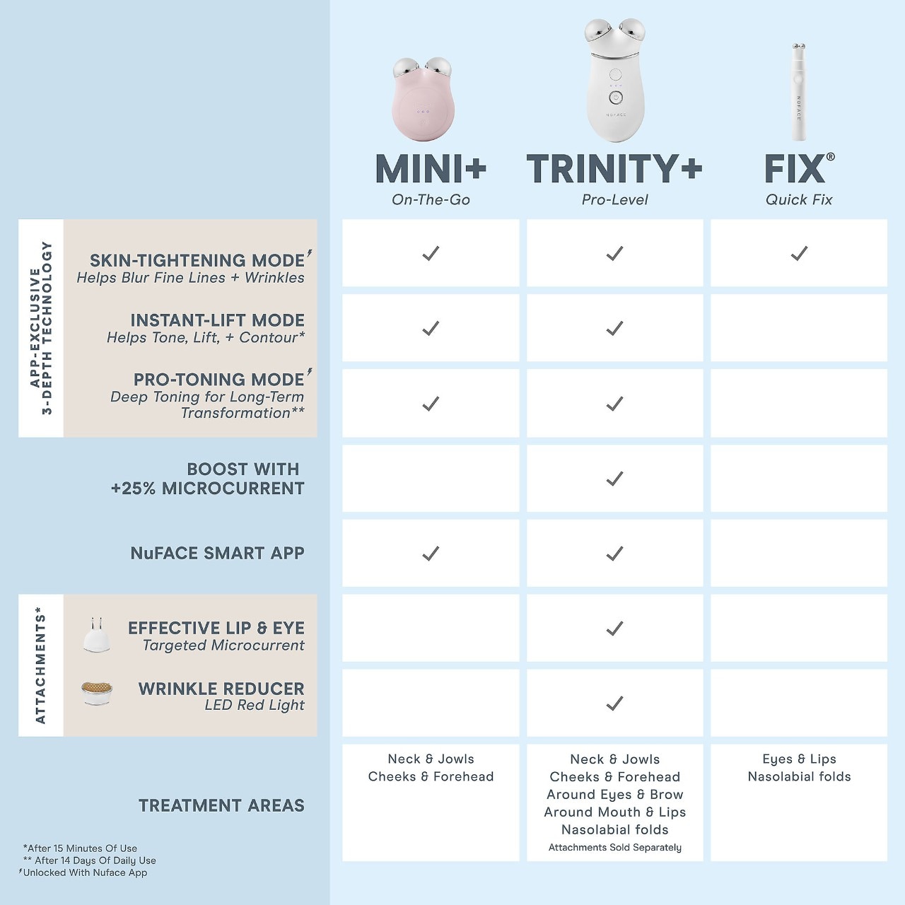 Стартовый набор NuFACE TRINITY+ с микротоковым устройством для подтяжки лица — фото 2