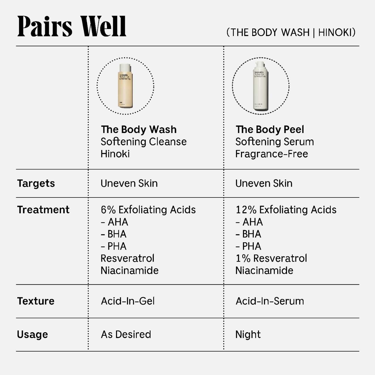 Смягчающий гель для душа с AHA/BHA/PHA и ресвератролом Nécessaire The Body Wash Hinoki — фото 8