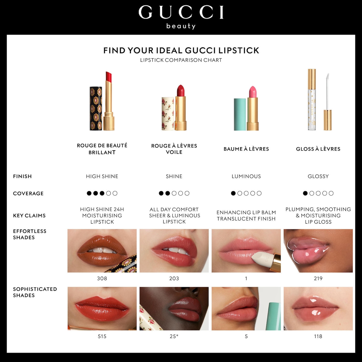 Rouge de Beauté Brillant Glow & Care Shine Lipstick - Gucci