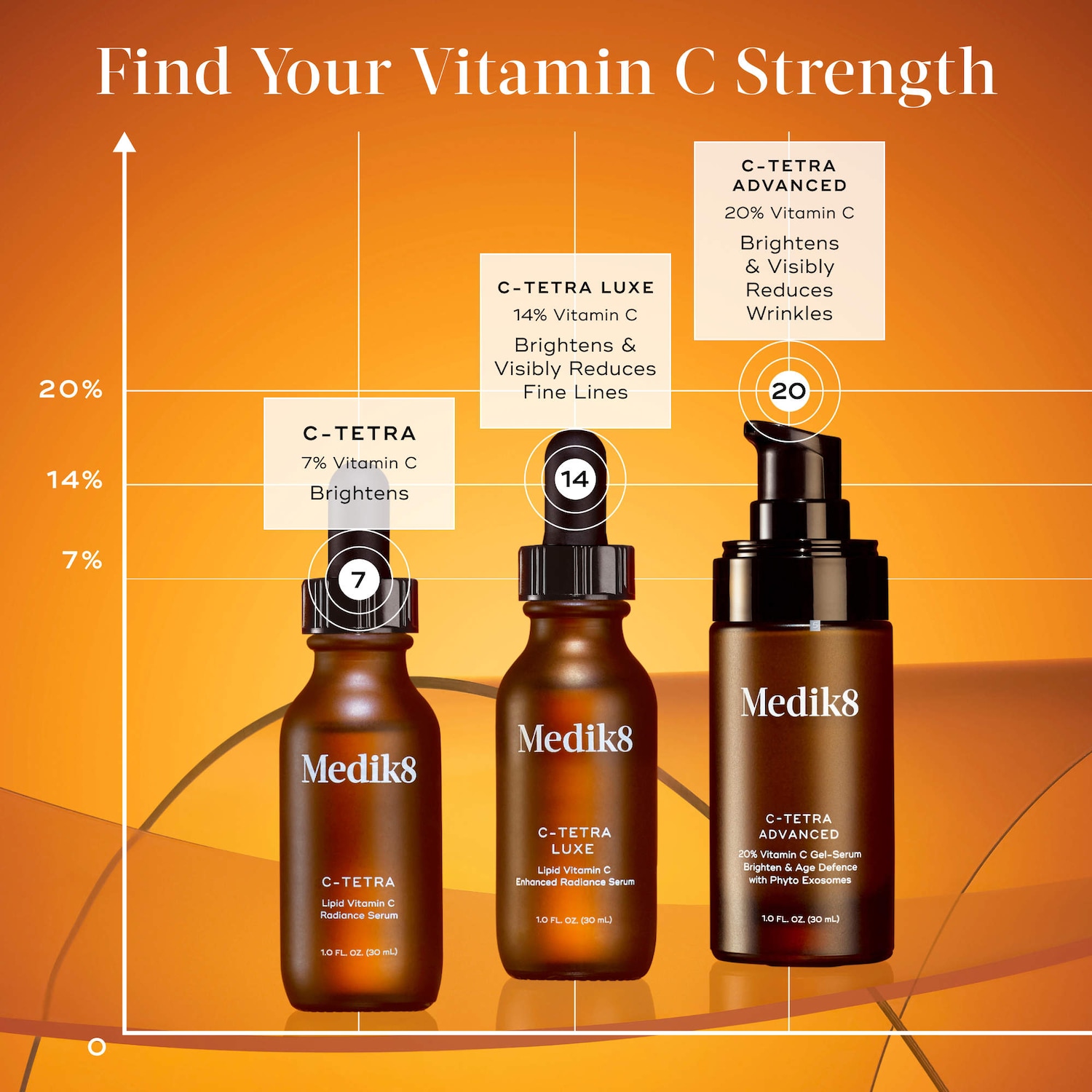 C-Tetra 7% Stabilized Vitamin C Brightening Serum for Sensitive